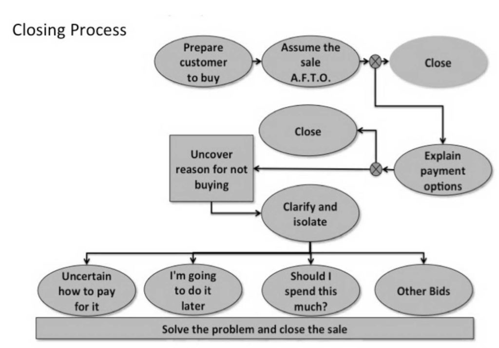 closing-process-sales-stategy-development-hvac-coaching-corner